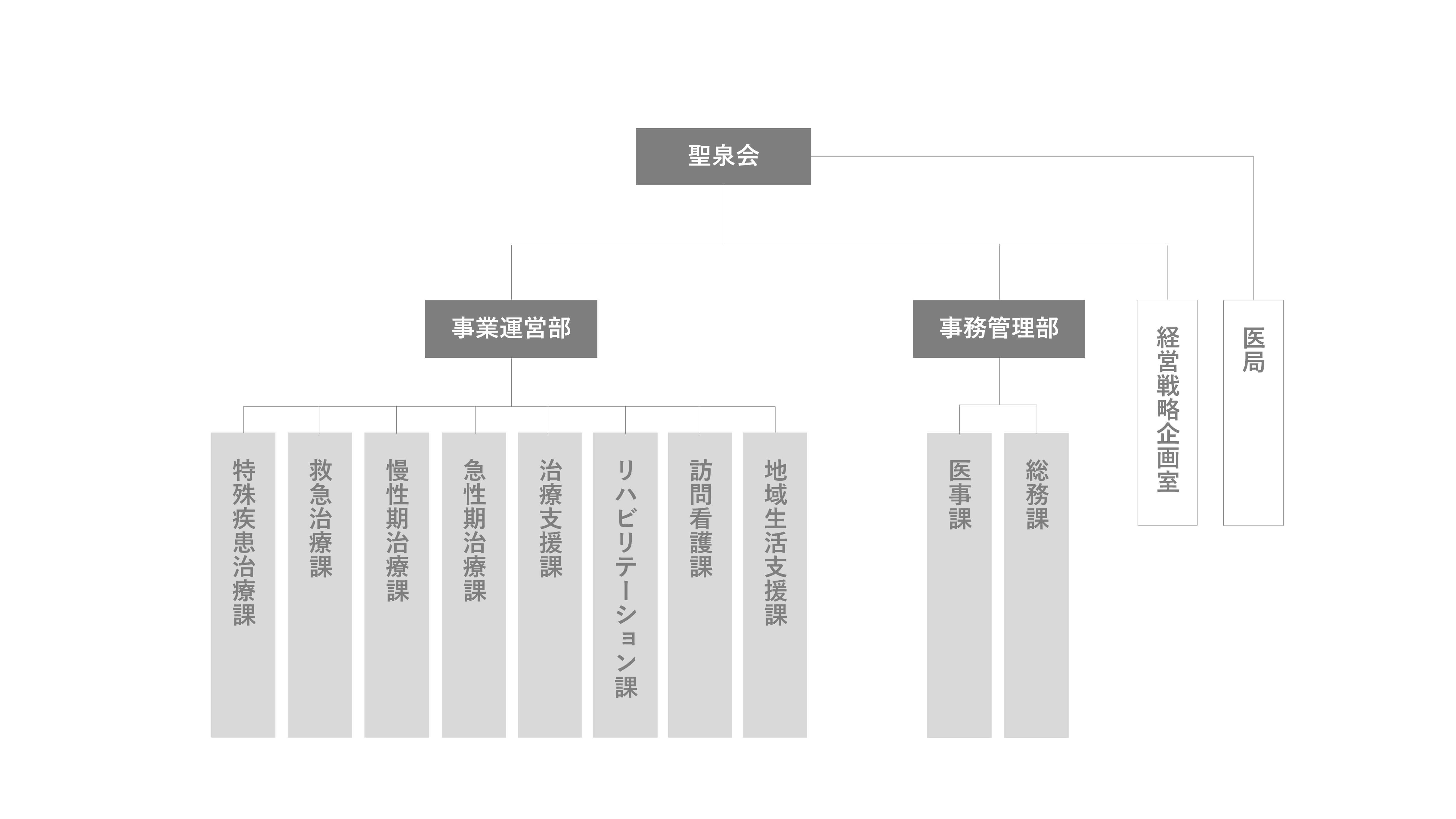 事業部制組織の図