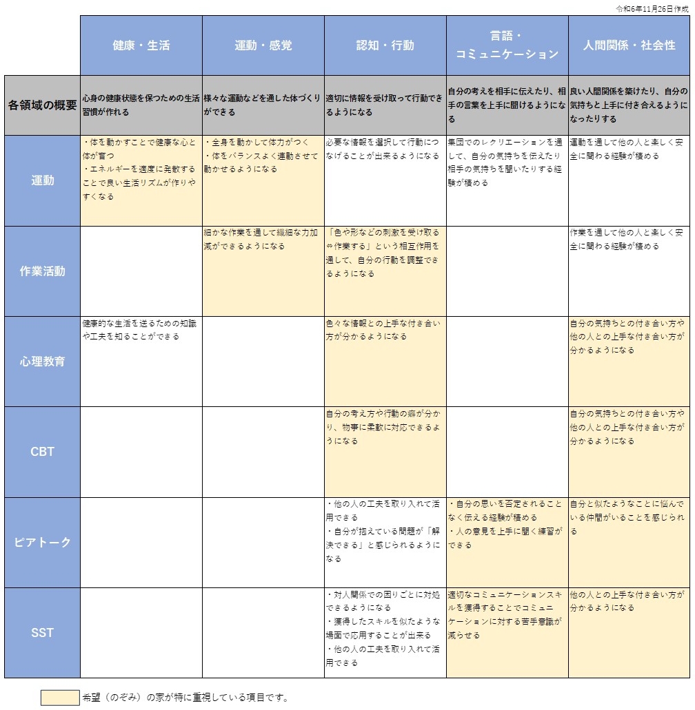 「希望の家」のプログラムに参加することで想定される効果(支援の 5 領域に即して)