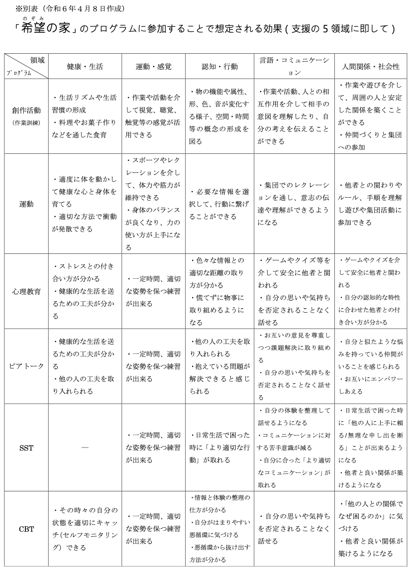 「希望の家」のプログラムに参加することで想定される効果(支援の 5 領域に即して)